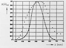 EIR: Fizikalneosnovesvetlobein fotometrija 79 Fotoelement - spektralna občutljivost Za prilagoditev spektralni občutljivosti očesa lahko uporabimo: a) polni filter