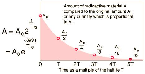VJEROJATNOST PRIJELAZA N radioaktivnih jezgri u uzorku -> vjerojatnost raspada (radioaktivnog prijelaza) za bilo koju jezgru ne ovisi ni u jednom trenutku o prisustvu ostalih jezgara.