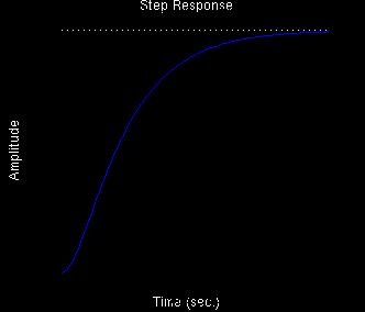 Βηματική Απόκριση του συστήματος ανοιχτού βρόγχου 0.
