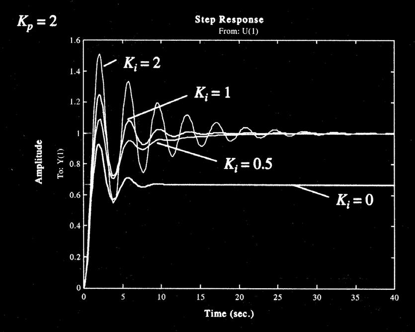 Αύξηση του κέρδους σε Αναλογικό- Ολοκληρωτικό Ελεγκτή (PI) Αύξηση του κέρδους: Δεν βελτιώνει τη