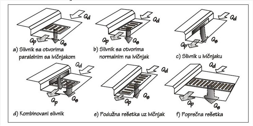 Tečenje uz ivičnjak Proračun propune poobnoti loženog preeka - tip b): PRIMER Prikupljanje kišnog oticaja n =.15 m p =. =.14 b = 1.6 m a = 5 cm =.6 m 1/ Rešenje b h Q E = b = 1. m = 1. =. m =.4 m = =.