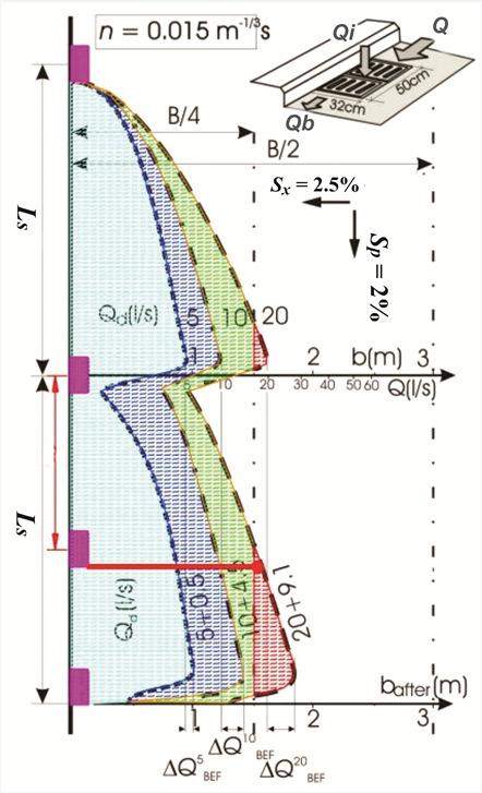 Prikupljanje kišnog oticaja Efikanot livnika Qi E = Q Efikanot zavii od: elemenata geometrije trae (podužni p