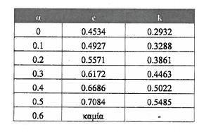 Βέλτιστη επιλογή μεγέθους των παράλληλων διατάξεων Πίνακας 5.3 Εικόνα 5.