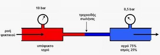 Ψ υ κ τ ι κ ό ς κ ύ κ λ ο ς Σε περίπτωση μείωσης της διαμέτρου ή αύξησης του μήκους, θα έχουμε αντίθετα αποτελέσματα, δηλαδή μεγαλύτερο στραγγαλισμό άρα μεγαλύτερη πτώση πίεσης και θερμοκρασίας.