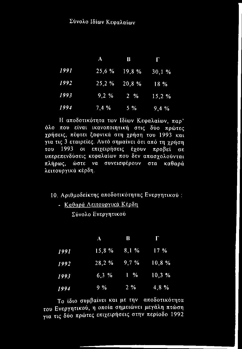 Σύνολο Ιδίων Κεφαλαίων A Β Γ 1991 25,6 % 19,8 % 30,1 % 1992 25,2 % 20,8 % 18 % 1993 9,2 % 2 % 15,2 % 1994 7,4 % 5 % 9,4 % Η αποδοτικότητα των Ιδίων Κεφαλαίων, παρ όλο που είναι ικανοποιητική στις δύο