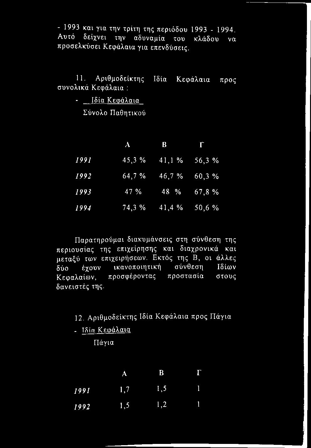 67,8 % 1994 74,3 % 41,4 % 50,6 % Παρατηρούμαι διακυμάνσεις στη σύνθεση της περιουσίας της επιχείρησης και διαχρονικά και μεταξύ των επιχειρήσεων.