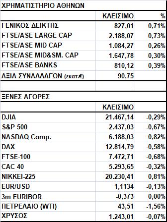 Γενικός Δείκτης Εικόνα Αγοράς Άνοδος στο Χ.Α. Ο Γενικός Δείκτης έκλεισε στις 827,01 μονάδες, σημειώνοντας κέρδη 0,71%.