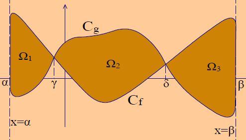 . Χωρίο που ορίζετι πό τις γρφικές πρστάσεις των συνρτήσεων f κι g κι τις ευθείες = κι =β 3.