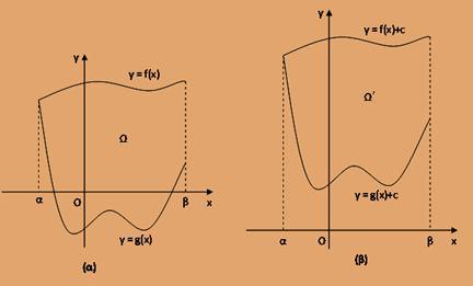 Αποδείξεις. Έστω δυο συνρτήσεις f, g συνεχείς στο διάστημ [, β] με f() g() 0 γι κάθε [, ] κι Ω το χωρίο που περικλείετι πό τις γρφικές πρστάσεις των f,g κι τις ευθείες = κι =β.