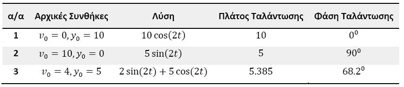 Επίλυση για Διαφορετικές Αρχικές Συνθήκες