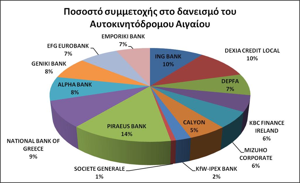 ην γξάθεκα 4.7, παξνπζηάδνληαη ηα πνζνζηά ζπκκεηνρήο ησλ ηξαπεδψλ ζηε ρξεκαηνδφηεζε ηνπ Απηνθηλεηφδξνκνπ Αηγαίνπ: Πεγή: ίδηα επεμεξγαζία δεδνκέλσλ Γξάθεκα 4.