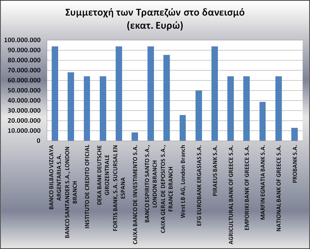 Πεγή: ίδηα επεμεξγαζία δεδνκέλσλ Γξάθεκα 4.10: πκκεηνρή ησλ ηξαπεδώλ ζηε ρξεκαηνδόηεζε ηνπ Απηνθηλεηόδξνκνπ θεληξηθήο Διιάδαο-Δ65 ζε εθαηνκκύξηα επξώ. 4.7.