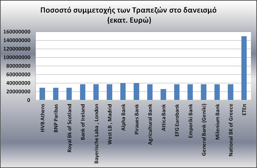 Πεγή: ίδηα επεμεξγαζία δεδνκέλσλ Γξάθεκα 4.12: πκκεηνρή ησλ ηξαπεδώλ ζηε ρξεκαηνδόηεζε ηνπ Απηνθηλεηόδξνκνπ κνξέα ζε εθαηνκκύξηα επξώ.