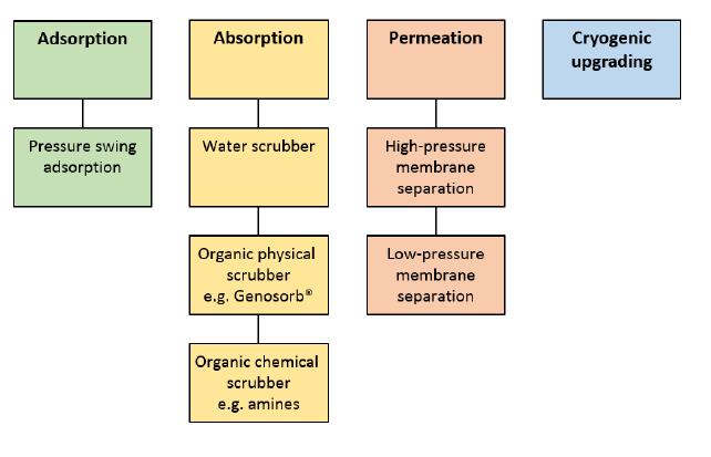 Σχήμα 4. Οι κύριες τεχνολογίες αναβάθμισης βιοαερίου (Wellinger et al 2013).