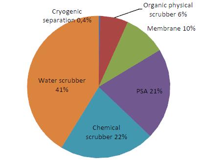 Σχήμα 5. Το μερίδιο αγοράς του 2012 των διαφόρων τεχνολογιών που χρησιμοποιούνται για την αναβάθμιση βιοαερίου. (IEA Bioenergy, 2014) 4.2.1.Τεχνολογίες Απορρόφησης Οι τεχνολογίες απορρόφησης βασίζονται στις διαφορετικές διαλυτότητες των διαφόρων συστατικών των αερίων σε ένα υγρό διάλυμα καθαρισμού.