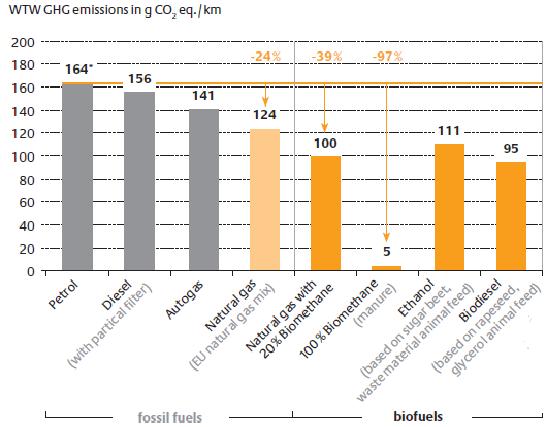 Άλλα οφέλη από τη χρήση του βιοαερίου και όχι ντίζελ, είναι η λιγότερη τοπική ατμοσφαιρική ρύπανση.