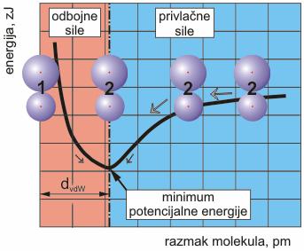 privlačna/odbojna djelovanja molekula (kemijski nevezanih atoma). Rezultat djelovanja je uspostavljanje minimuma potencijalne energije na van der Waalsovom razmaku molekula, d vdw.