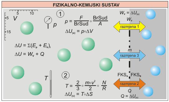 Zbog složenosti prirode (tehnike) pojedine discipline izučavaju ograničene skladne skupine: (a) komponenata sustava i sustava kao cjelina, (b) svojstava komponenata sustava, te sustava kao cjeline,