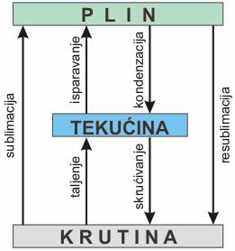 Na primjer, mehanika izučava skupove tijela (komponente/sustavi) određenih: dimenzija, masa, brzina, energija, (svojstva komponenata), koja razmjenjuju mehanički rad (oblik razmjene energije između