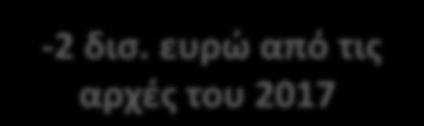 ευρώ από το τέλος του 2014 Εισροές/εκροές