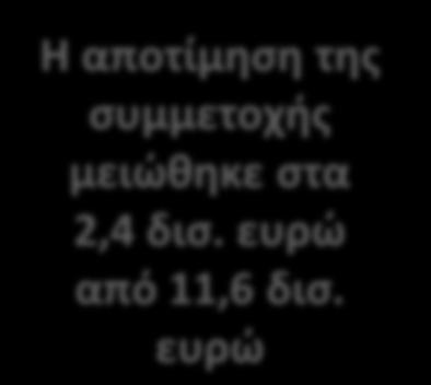 ευρώ Ποσοστό  (%) Το