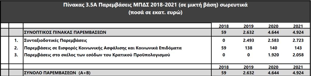 Νέα μέτρα λιτότητας επιβλήθηκαν Συνολικό ύψος: 14,5 δισ. ευρώ Πίνακας 2.2 Λοιπές Παρεμβάσεις ΣΧΔ ενσωματωμένες στο βασικό σενάριο (σε μικτή βάση) σωρευτικά (ποσά σε εκατ.