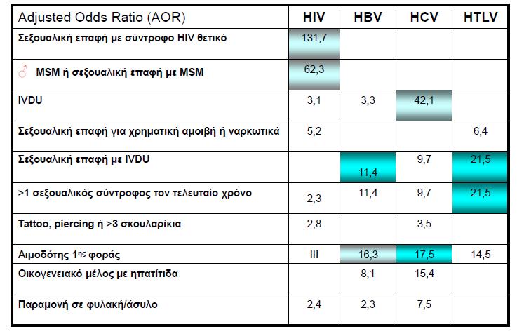 196 HIV, 292 HBV, 316 HCV,198 HTLV και 1587 controls Παρά τις προσπάθειες τόσο για εκπαίδευση όσο και για αυτοαποκλεισμό, άτομα με αυξημένο κίνδυνο για μετάδοση