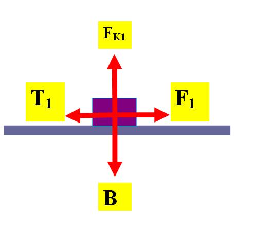 Θέμα 2 ο Ένα σώμα βάρους Β = 20 Ν, ηρεμεί σε οριζόντιο δάπεδο. Ασκούμε στο σώμα οριζόντια δύναμη F 1 = 5 N. To σώμα παραμένει ακίνητο στο οριζόντιο δάπεδο.