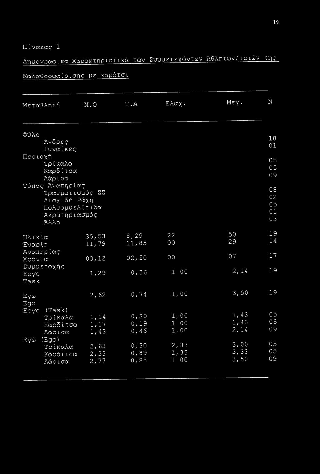 35, 53 8,29 Έναρξη 11,79 11, 85 Αναπηρίας Χρόν ια 03, 12 02, 50 Συμμετοχής Έργο 1,29 0, 36 Task Εγώ 2, 62 0, 74 Ego Έργο (Task) Τρ ίκαλα 1,14 0, 20 Καρδ ί τσα 1/17 0, 19 Λάρισα