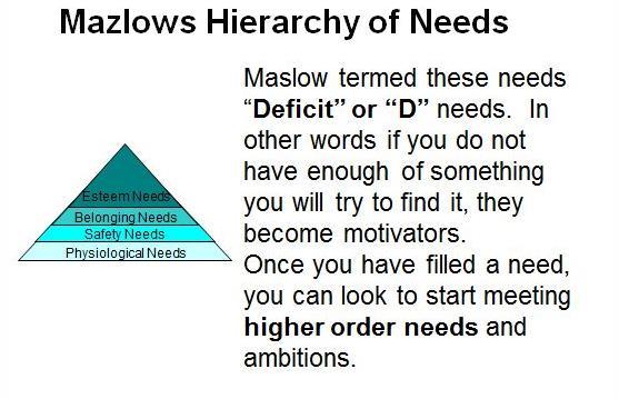 2.Maslows Hierarchy of Needs Εικόνα 3: