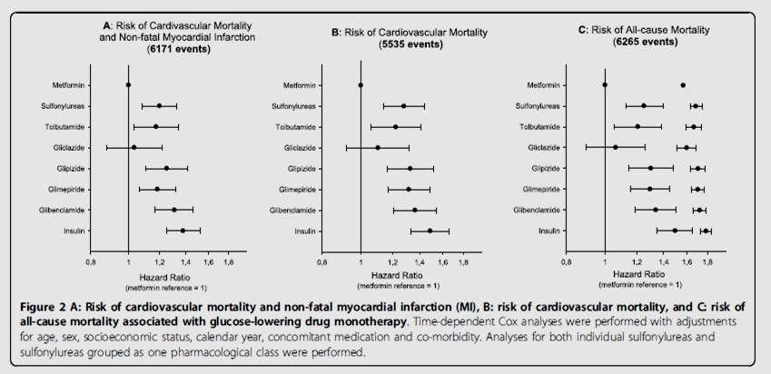 Effects of oral glucose-lowering drugs on long term outcomes in Patients with DM following myocardial infarction not treated with