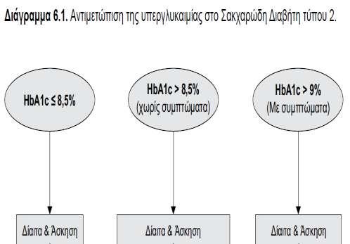 Σε άτομα που η γλυκαιμική τους ρύθμιση είναι εγγύς των στόχων μπορεί η παρέμβαση να περιοριστεί σε