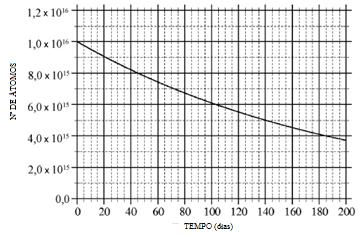 b) Aplicando a lei de desintegración radioactiva, en termos de masa: m = m 0. e λt m = 10 e 4,33 10 4 100 m = 0,96 g 1mol Rn 0,96 g g Rn 6,0 103 at.