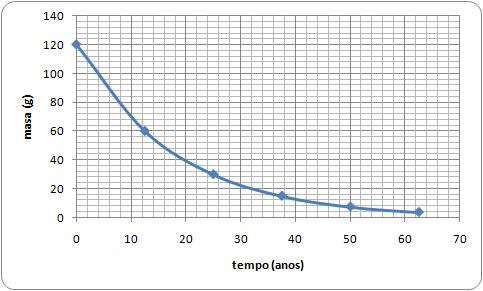 7. Para analizar o proceso de desintegración radioactiva dunha mostra que inicialmente tiña 6,00 10 3 núcleos, mídese en intervalos de 1 s o número de átomos que aínda non se desintegraron, obténdose