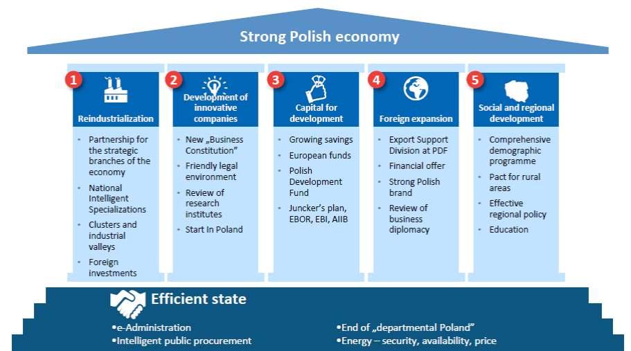 εισοδήµατος των πολωνικών νοικοκυριών, έτσι ώστε αυτό να αντιστοιχεί στο 75-78% του µέσου όρου της ΕΕ το 2020 και στο 95% του µ.ό. της ΕΕ το 2030.