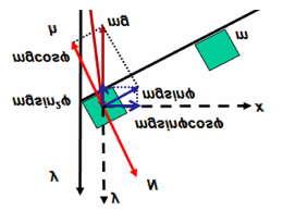 y gsin φ gcosφ h y g N gsinφcos cosφ gsinφ x Σώμα μάζας αρχίζει να ολισθαίνει χωρίς τριβές από την κορυφή κεκλιμένου επιπέδου γωνίας φ, από ύψος h.