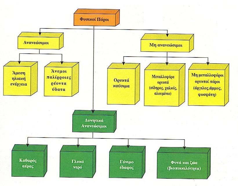 Φυσικοί Πόροι Κύρια είδη φυσικών πόρων. Αυτό το σχήμα δεν είναι σταθερό.
