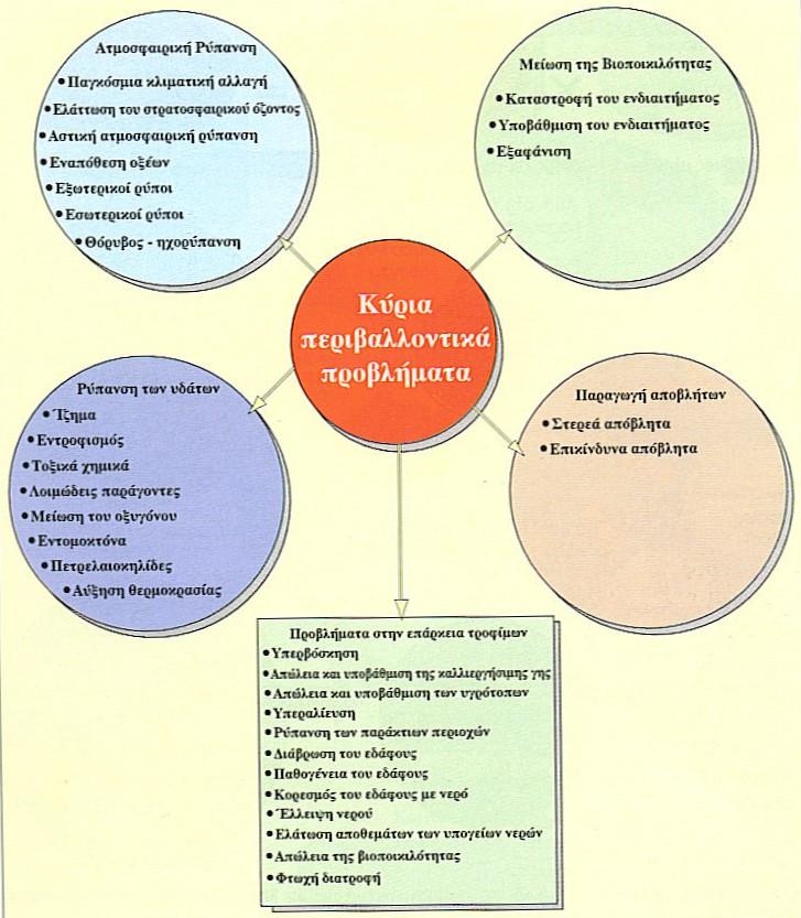 Κύρια προβλήματα περιβάλλοντος & φυσικών πόρων