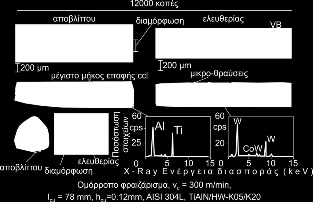 7. Απόδοση επικαλυμμένων εργαλείων κατά το ομόρροπο και αντίρροπο φραιζάρισμα ανοξείδωτου χάλυβα βάσει των μηχανικών και των ιδιοτήτων κόπωσης της επικάλυψης Σχήμα 7.