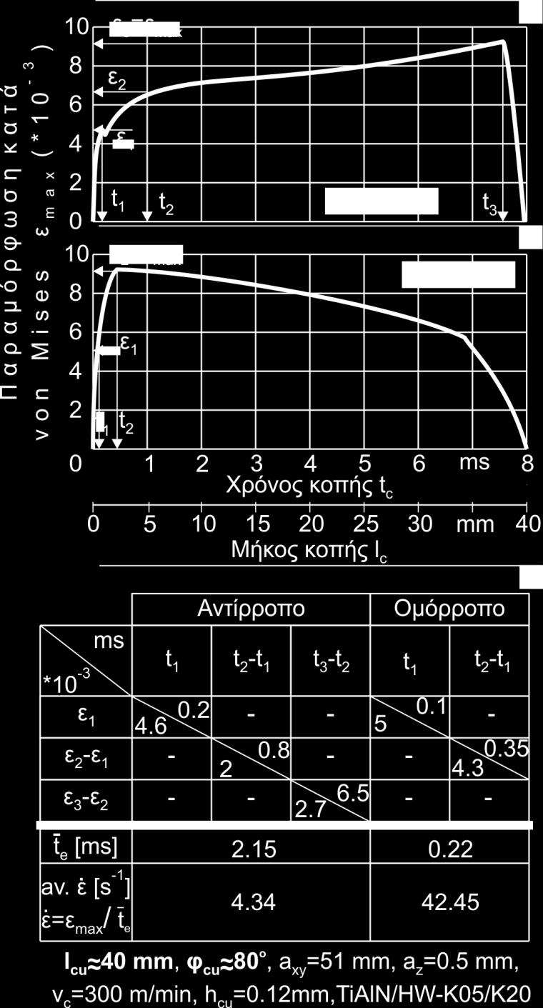 7. Απόδοση επικαλυμμένων εργαλείων κατά το ομόρροπο και αντίρροπο φραιζάρισμα ανοξείδωτου χάλυβα βάσει των μηχανικών και των ιδιοτήτων κόπωσης της επικάλυψης Γωνίες κοπής μικρότερες από 75 o Κατά το