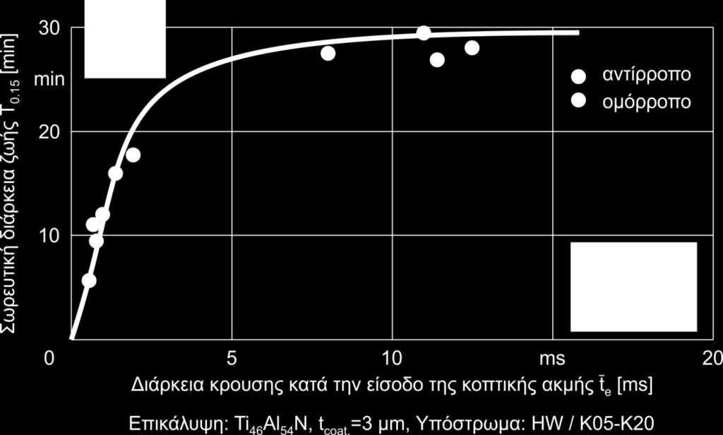 Έτσι, μπορούν να προκύψουν ιδιαίτερα χρήσιμες πληροφορίες και για την περίπτωση του σκληρυμένου χάλυβα όσον αφορά τη απόδοση κατά την κοπή των εργαλείων, με έναν απλό υπολογισμό του t e.