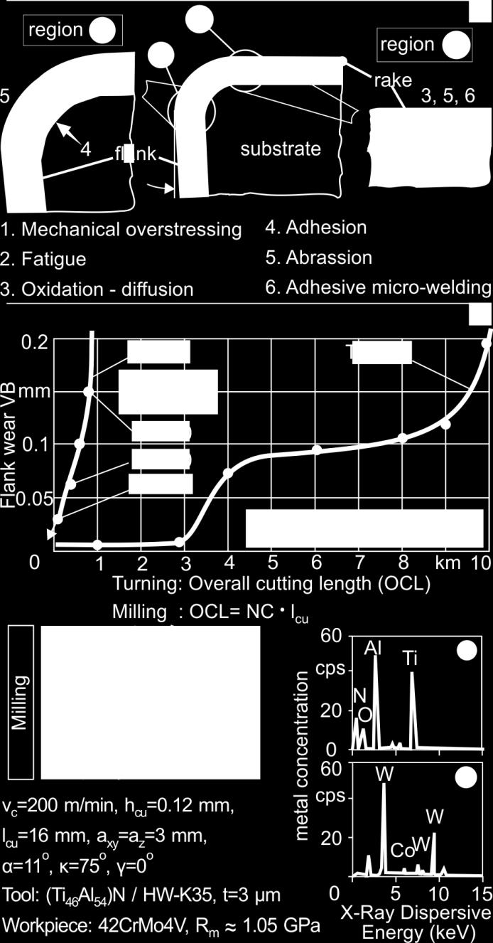 11. Extended summary in English Figure 2: Effect of the film a) equivalent strain and b) strain rate during milling on the flank wear development.