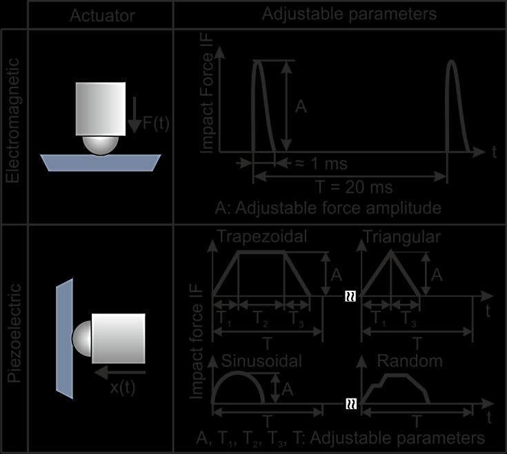 ) with different amplitudes, durations and frequencies.