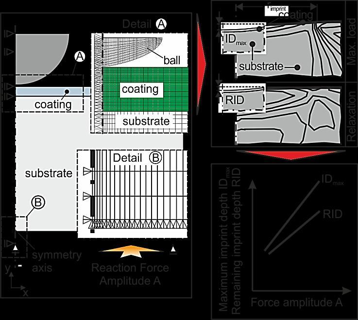 larger than ca. 60 dan. Such test conditions were conveniently implemented by the electromagnetic force actuator. 2.