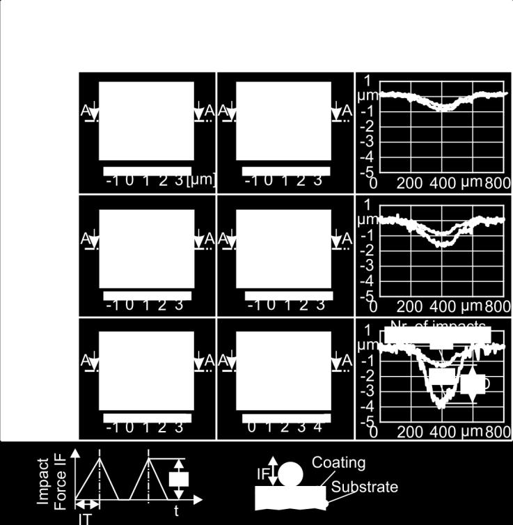 By the introduced FEM model the maximum indentation depth ID max and the remaining imprint depth RID after the coating relaxation can be determined versus the reaction force amplitude A (see Figure