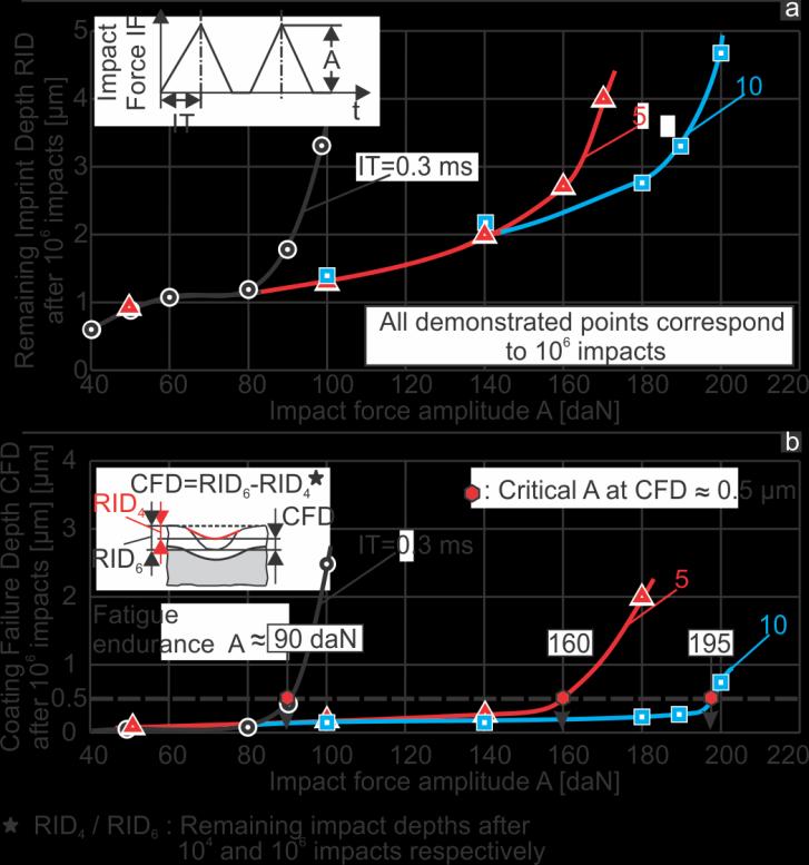 11. Extended summary in English Figure 7. The applied force signal possessed triangular pattern with constant growth duration (impact time IT) of 0.3 ms.