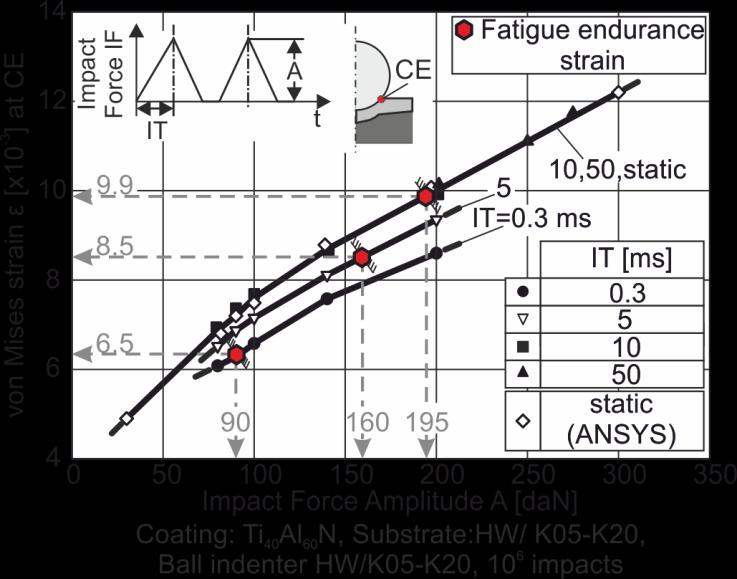 As representative strain value in this location at the maximum equivalent static load, the von Mises strain average at the three end nodes of the ball indenter coated specimen contact and at a depth