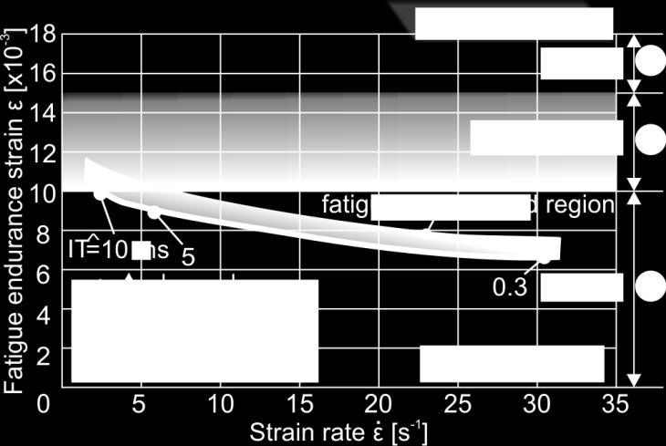 also displayed in figure 11. These fatigue critical von Mises strains ε f correspond to certain impact amplitudes and time combinations.