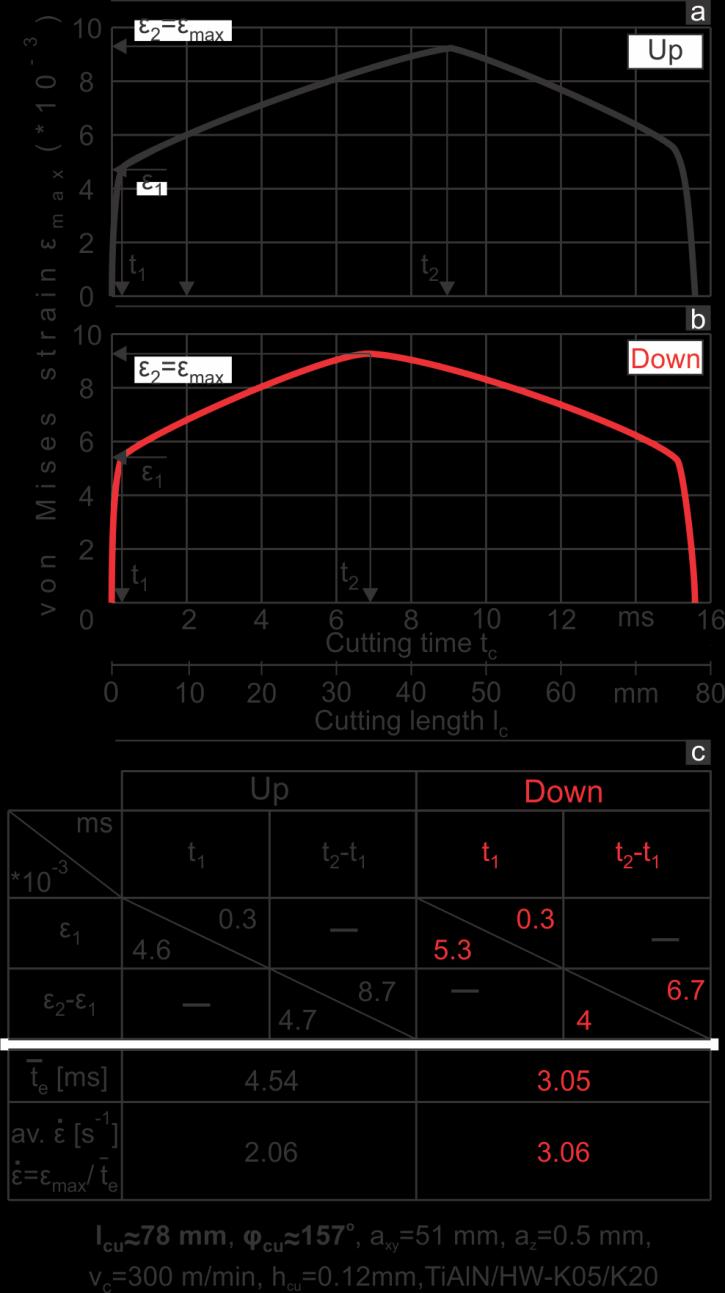 11. Extended summary in English Figure 17: Determination of the cutting edge impact average duration te in a) up and b) down milling at lcu of 78 mm.