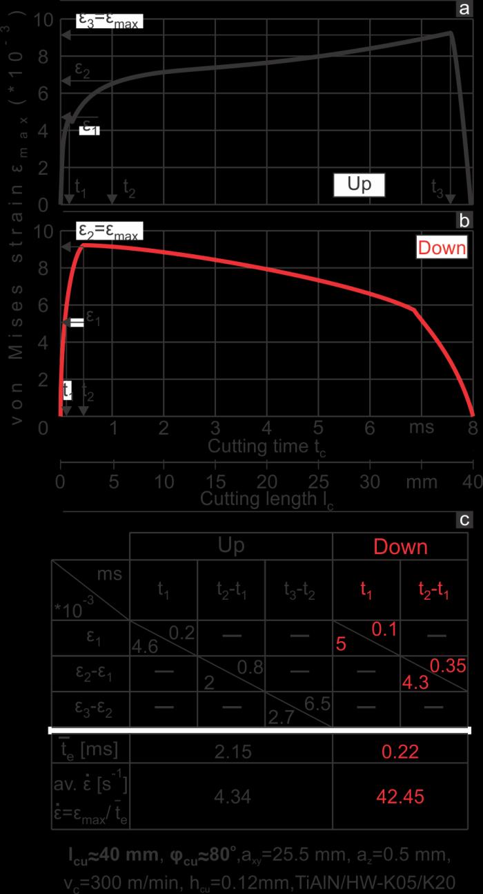 The elevated strain rates increase the dynamic loads of the cutting edge and facilitate the initiation of the film fatigue failure mechanisms leading to the tool life reduction exhibited in figure 15.